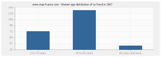 Women age distribution of Le Favril in 2007